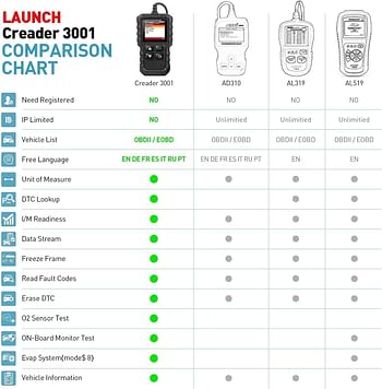 جهاز كشف أعطال السيارات لونش X431 موديل كريدر 3001 بنظام OBD2 لفحص الأعطال المسببة لإنارة لمبة فحص المحرك و حساس الأكسجين أسود / 1.75 بوصة