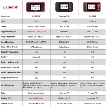 Launch Obd2 Scanner Crp129E Check Engine/Airbag/Antilock Braking/Transmission Reset Oil Lamp/Electronic Parking Brake/Steering Angle Calibration/Tire Pressure Monitor/Throttle