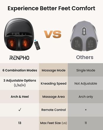 RENPHO Foot Massager Machine with Heat and Remote, Shiatsu Deep Kneading, Delivers Relief for Tired Muscles and Plantar Fasciitis,Fits feet up to Unisex Size 12-Black