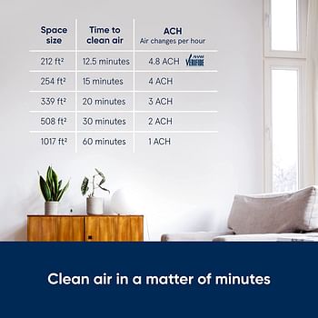 Blueair Air Purifier - DustMagnet DM-5210i Cleans Upto 1017 sqft, 232 m³/h CADR, AQI, HEPASilent Technology Removes 99.97% Pollen, Dust, Mould, Bacteria, Viruses, VOCs, Odours