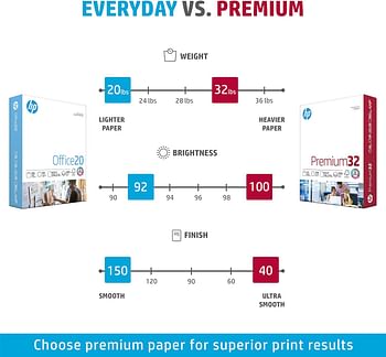 HP Papers HP Papers 8.5 x 11 Paper Premium 32 lb 1 Ream - 250 Sheets 100 Bright Made in USA - FSC Certified 113500R