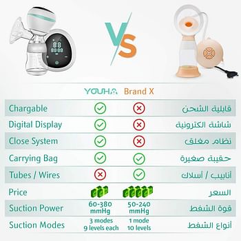 YOUHA Portable, Pain-Free, Touch Screen LED Display, USB Rechargeable Battery Electric Single Breast Pump